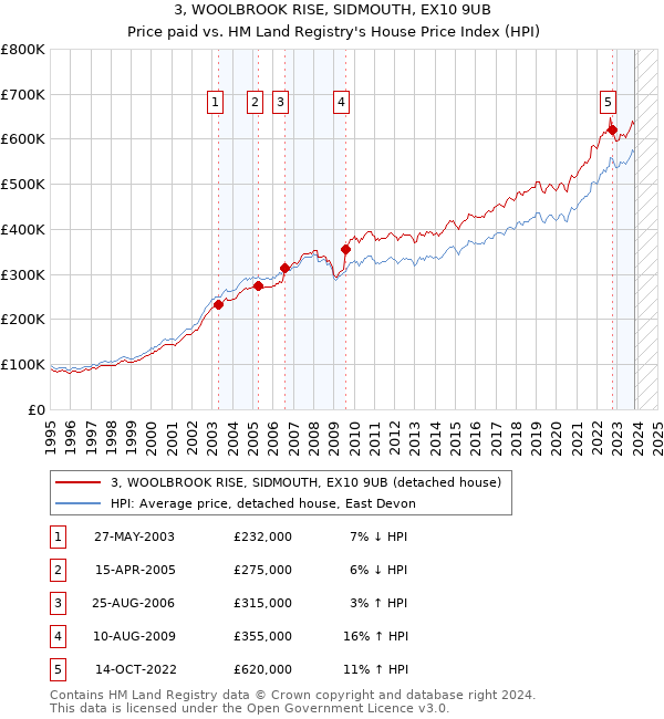 3, WOOLBROOK RISE, SIDMOUTH, EX10 9UB: Price paid vs HM Land Registry's House Price Index