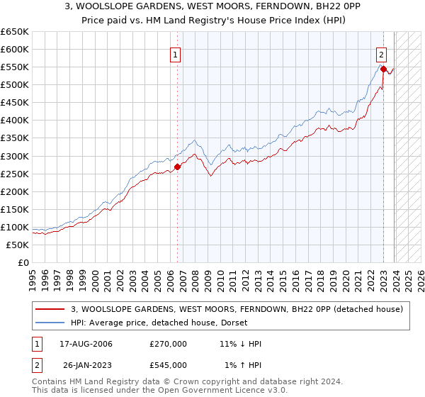 3, WOOLSLOPE GARDENS, WEST MOORS, FERNDOWN, BH22 0PP: Price paid vs HM Land Registry's House Price Index