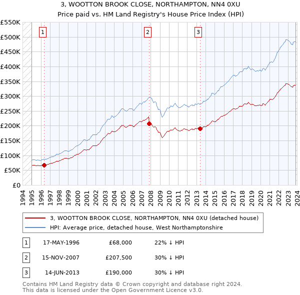 3, WOOTTON BROOK CLOSE, NORTHAMPTON, NN4 0XU: Price paid vs HM Land Registry's House Price Index