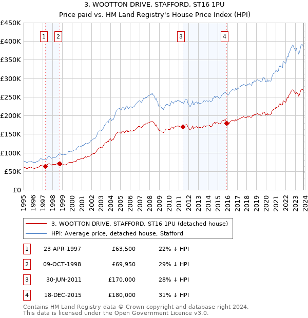 3, WOOTTON DRIVE, STAFFORD, ST16 1PU: Price paid vs HM Land Registry's House Price Index