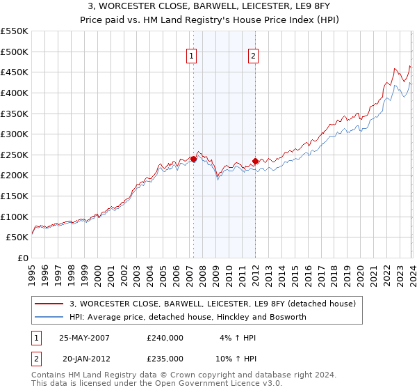 3, WORCESTER CLOSE, BARWELL, LEICESTER, LE9 8FY: Price paid vs HM Land Registry's House Price Index