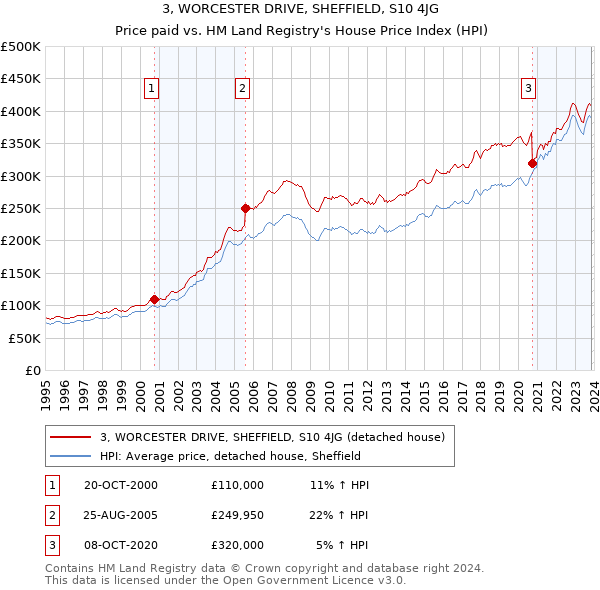 3, WORCESTER DRIVE, SHEFFIELD, S10 4JG: Price paid vs HM Land Registry's House Price Index