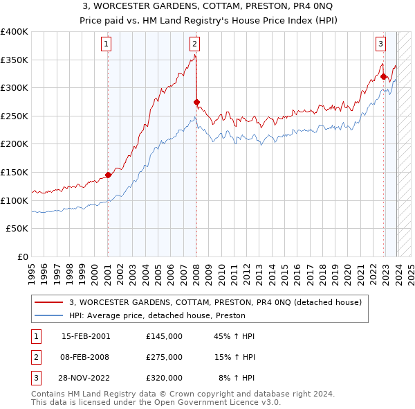 3, WORCESTER GARDENS, COTTAM, PRESTON, PR4 0NQ: Price paid vs HM Land Registry's House Price Index