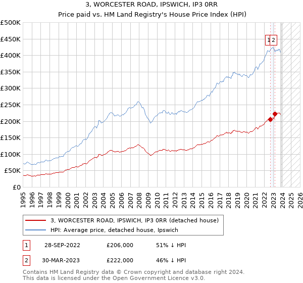 3, WORCESTER ROAD, IPSWICH, IP3 0RR: Price paid vs HM Land Registry's House Price Index