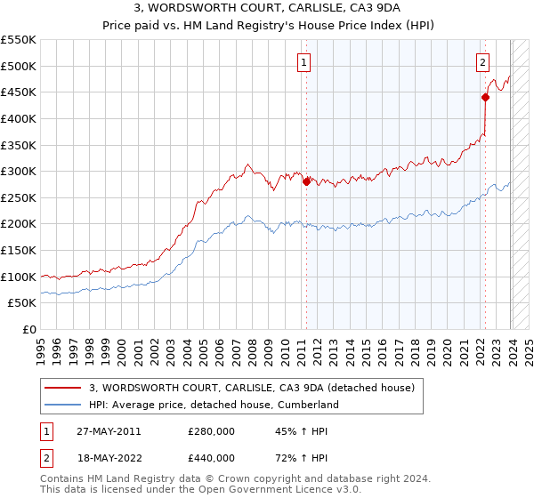 3, WORDSWORTH COURT, CARLISLE, CA3 9DA: Price paid vs HM Land Registry's House Price Index