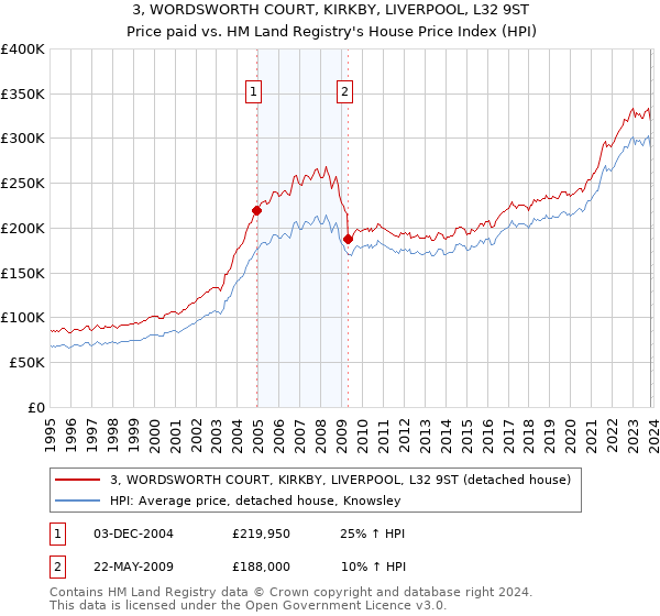 3, WORDSWORTH COURT, KIRKBY, LIVERPOOL, L32 9ST: Price paid vs HM Land Registry's House Price Index