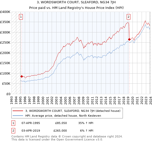 3, WORDSWORTH COURT, SLEAFORD, NG34 7JH: Price paid vs HM Land Registry's House Price Index