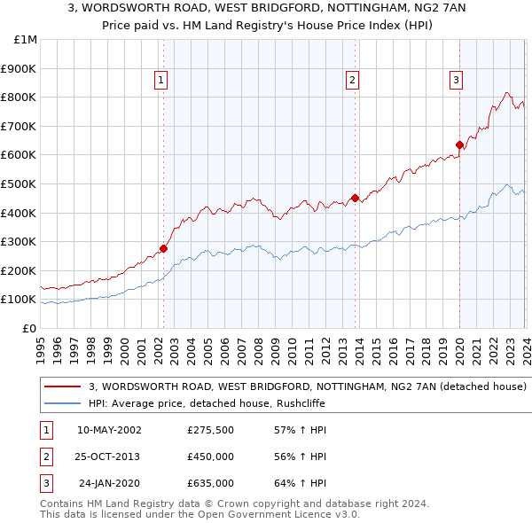 3, WORDSWORTH ROAD, WEST BRIDGFORD, NOTTINGHAM, NG2 7AN: Price paid vs HM Land Registry's House Price Index