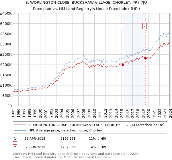 3, WORLINGTON CLOSE, BUCKSHAW VILLAGE, CHORLEY, PR7 7JU: Price paid vs HM Land Registry's House Price Index