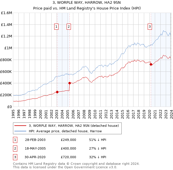 3, WORPLE WAY, HARROW, HA2 9SN: Price paid vs HM Land Registry's House Price Index