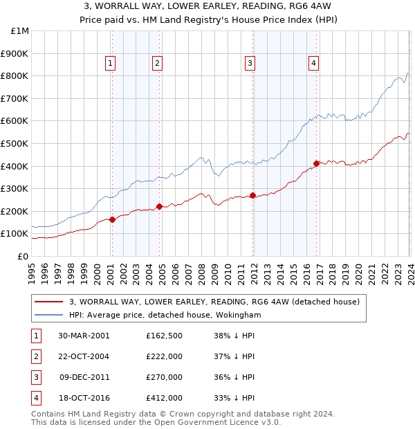 3, WORRALL WAY, LOWER EARLEY, READING, RG6 4AW: Price paid vs HM Land Registry's House Price Index