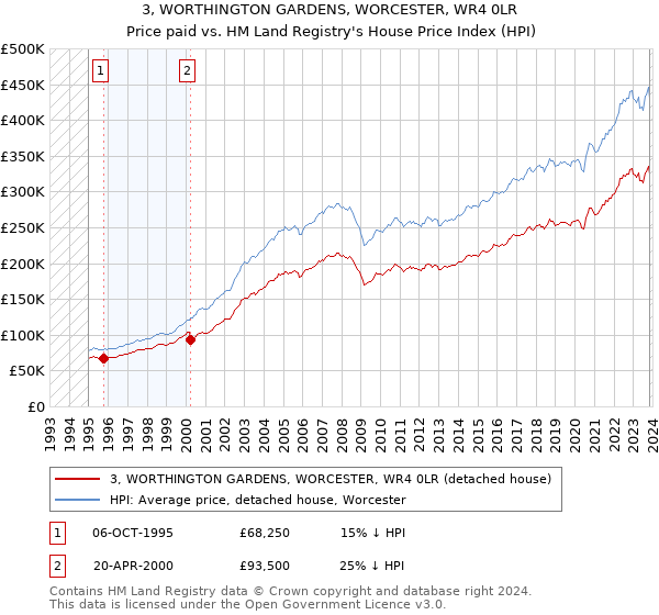 3, WORTHINGTON GARDENS, WORCESTER, WR4 0LR: Price paid vs HM Land Registry's House Price Index