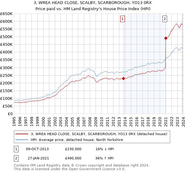 3, WREA HEAD CLOSE, SCALBY, SCARBOROUGH, YO13 0RX: Price paid vs HM Land Registry's House Price Index