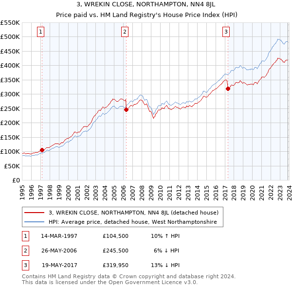 3, WREKIN CLOSE, NORTHAMPTON, NN4 8JL: Price paid vs HM Land Registry's House Price Index