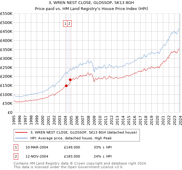 3, WREN NEST CLOSE, GLOSSOP, SK13 8GH: Price paid vs HM Land Registry's House Price Index
