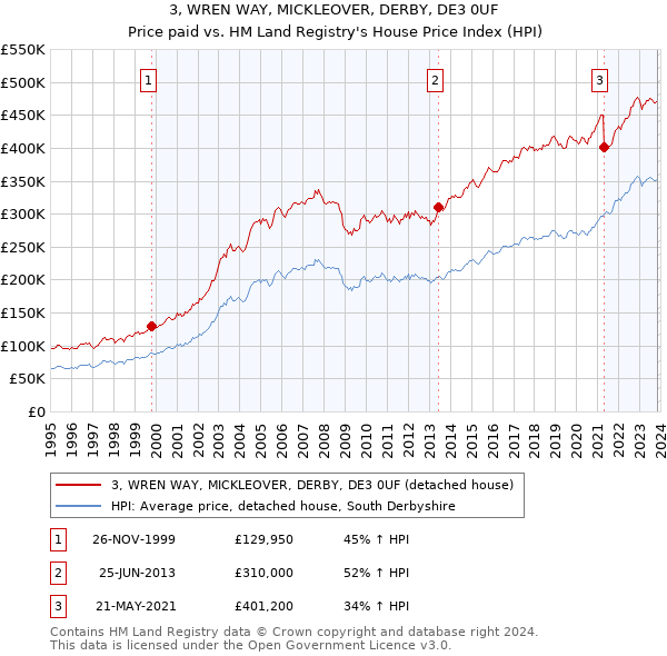 3, WREN WAY, MICKLEOVER, DERBY, DE3 0UF: Price paid vs HM Land Registry's House Price Index