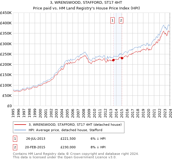 3, WRENSWOOD, STAFFORD, ST17 4HT: Price paid vs HM Land Registry's House Price Index