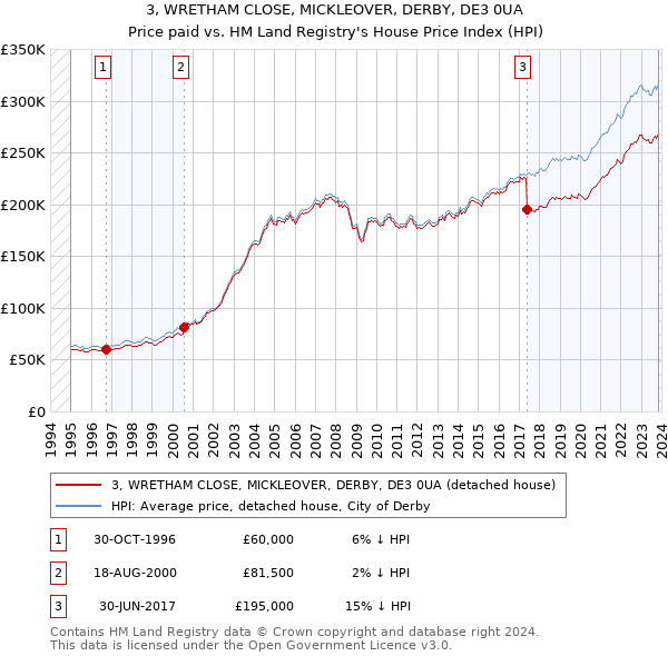 3, WRETHAM CLOSE, MICKLEOVER, DERBY, DE3 0UA: Price paid vs HM Land Registry's House Price Index