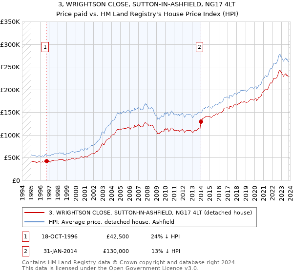 3, WRIGHTSON CLOSE, SUTTON-IN-ASHFIELD, NG17 4LT: Price paid vs HM Land Registry's House Price Index