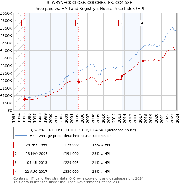 3, WRYNECK CLOSE, COLCHESTER, CO4 5XH: Price paid vs HM Land Registry's House Price Index