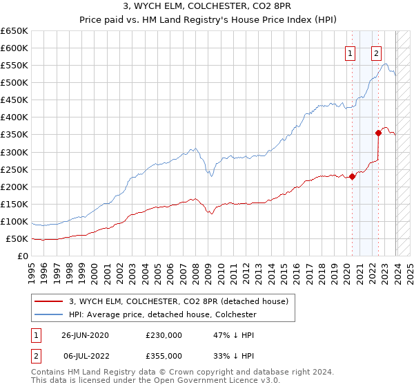 3, WYCH ELM, COLCHESTER, CO2 8PR: Price paid vs HM Land Registry's House Price Index