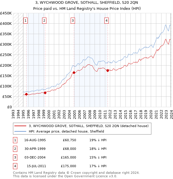 3, WYCHWOOD GROVE, SOTHALL, SHEFFIELD, S20 2QN: Price paid vs HM Land Registry's House Price Index
