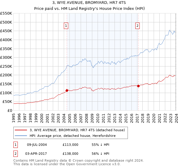 3, WYE AVENUE, BROMYARD, HR7 4TS: Price paid vs HM Land Registry's House Price Index