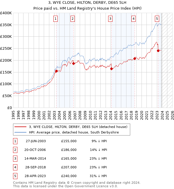 3, WYE CLOSE, HILTON, DERBY, DE65 5LH: Price paid vs HM Land Registry's House Price Index