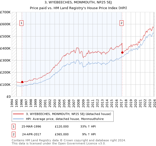 3, WYEBEECHES, MONMOUTH, NP25 5EJ: Price paid vs HM Land Registry's House Price Index