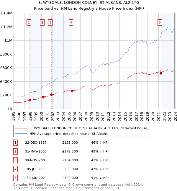 3, WYEDALE, LONDON COLNEY, ST ALBANS, AL2 1TG: Price paid vs HM Land Registry's House Price Index