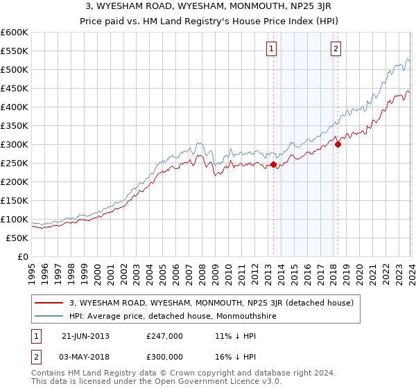 3, WYESHAM ROAD, WYESHAM, MONMOUTH, NP25 3JR: Price paid vs HM Land Registry's House Price Index