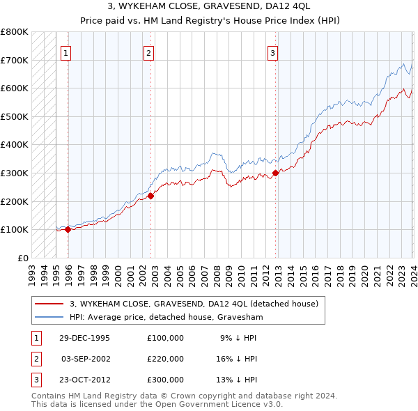 3, WYKEHAM CLOSE, GRAVESEND, DA12 4QL: Price paid vs HM Land Registry's House Price Index