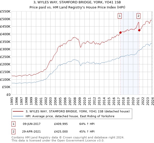 3, WYLES WAY, STAMFORD BRIDGE, YORK, YO41 1SB: Price paid vs HM Land Registry's House Price Index