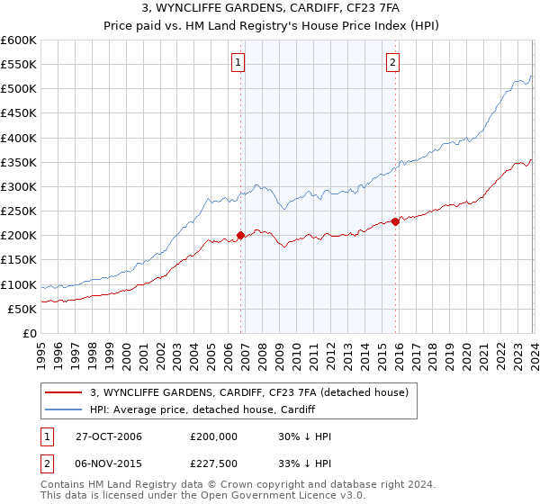3, WYNCLIFFE GARDENS, CARDIFF, CF23 7FA: Price paid vs HM Land Registry's House Price Index