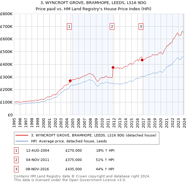 3, WYNCROFT GROVE, BRAMHOPE, LEEDS, LS16 9DG: Price paid vs HM Land Registry's House Price Index