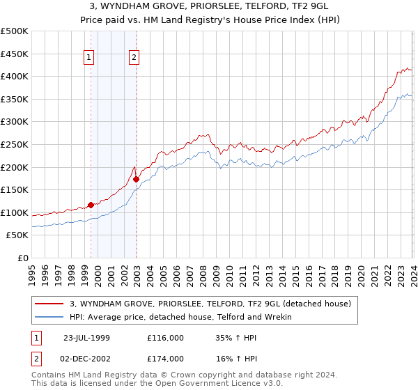 3, WYNDHAM GROVE, PRIORSLEE, TELFORD, TF2 9GL: Price paid vs HM Land Registry's House Price Index