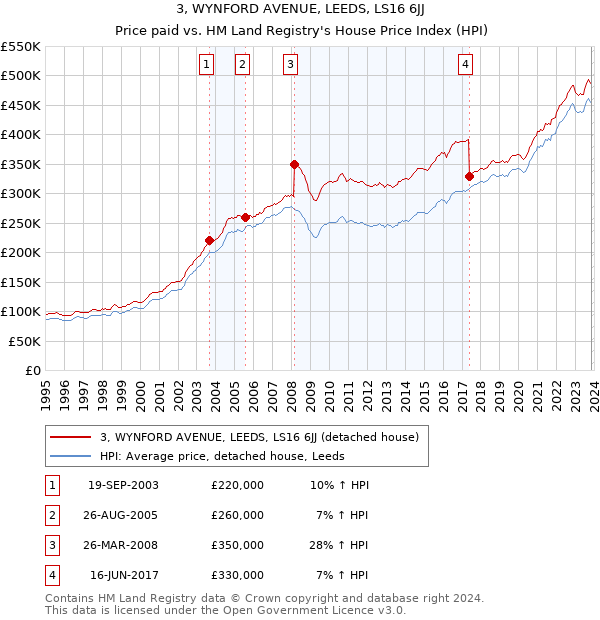 3, WYNFORD AVENUE, LEEDS, LS16 6JJ: Price paid vs HM Land Registry's House Price Index