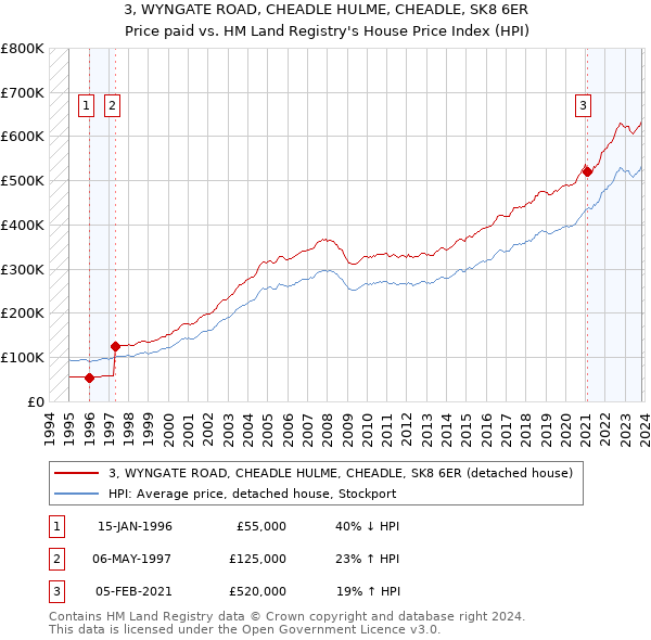 3, WYNGATE ROAD, CHEADLE HULME, CHEADLE, SK8 6ER: Price paid vs HM Land Registry's House Price Index