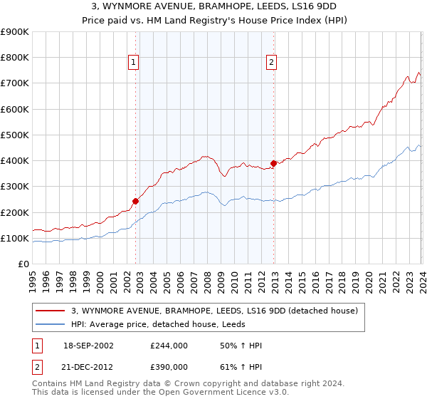 3, WYNMORE AVENUE, BRAMHOPE, LEEDS, LS16 9DD: Price paid vs HM Land Registry's House Price Index