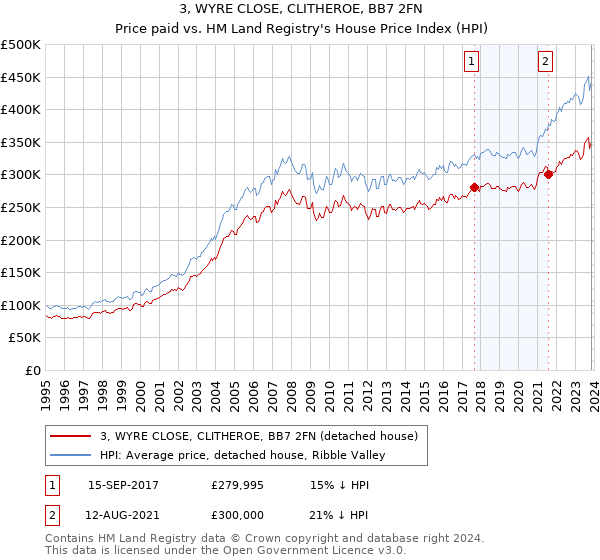 3, WYRE CLOSE, CLITHEROE, BB7 2FN: Price paid vs HM Land Registry's House Price Index