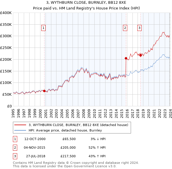 3, WYTHBURN CLOSE, BURNLEY, BB12 8XE: Price paid vs HM Land Registry's House Price Index