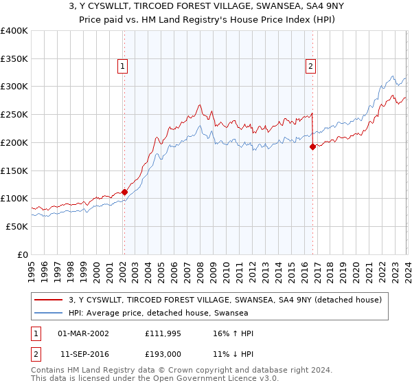 3, Y CYSWLLT, TIRCOED FOREST VILLAGE, SWANSEA, SA4 9NY: Price paid vs HM Land Registry's House Price Index