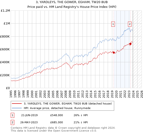 3, YARDLEYS, THE GOWER, EGHAM, TW20 8UB: Price paid vs HM Land Registry's House Price Index