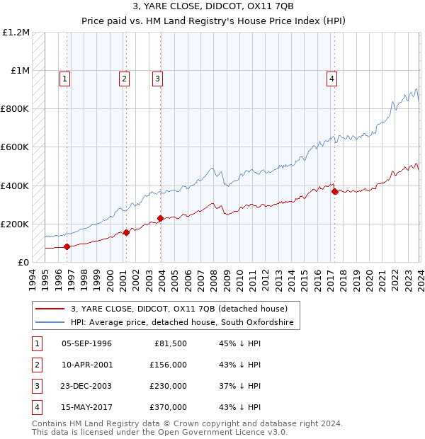 3, YARE CLOSE, DIDCOT, OX11 7QB: Price paid vs HM Land Registry's House Price Index