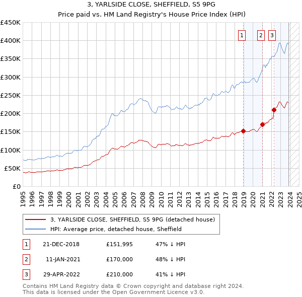 3, YARLSIDE CLOSE, SHEFFIELD, S5 9PG: Price paid vs HM Land Registry's House Price Index