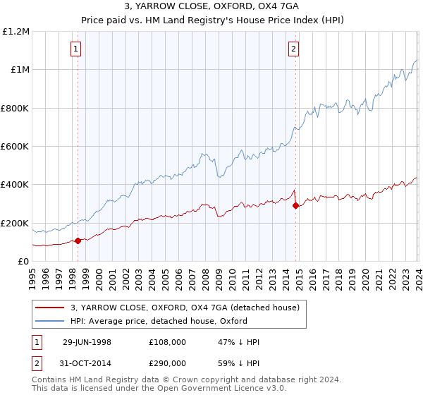 3, YARROW CLOSE, OXFORD, OX4 7GA: Price paid vs HM Land Registry's House Price Index