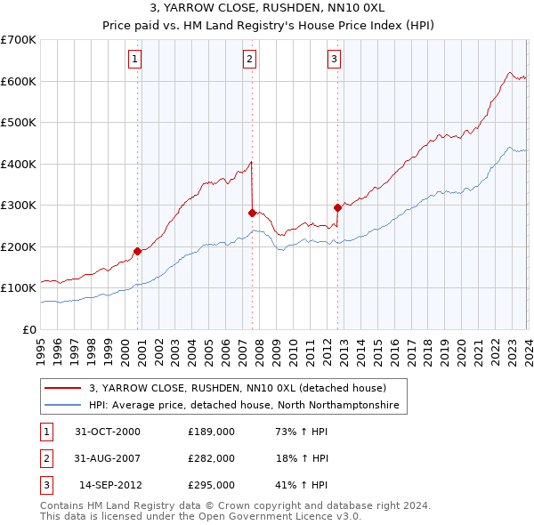 3, YARROW CLOSE, RUSHDEN, NN10 0XL: Price paid vs HM Land Registry's House Price Index