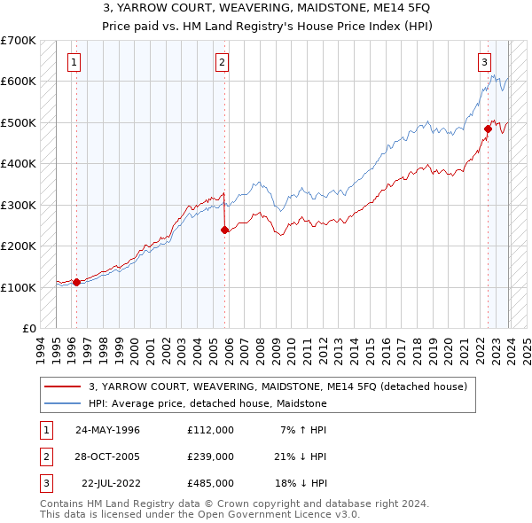 3, YARROW COURT, WEAVERING, MAIDSTONE, ME14 5FQ: Price paid vs HM Land Registry's House Price Index