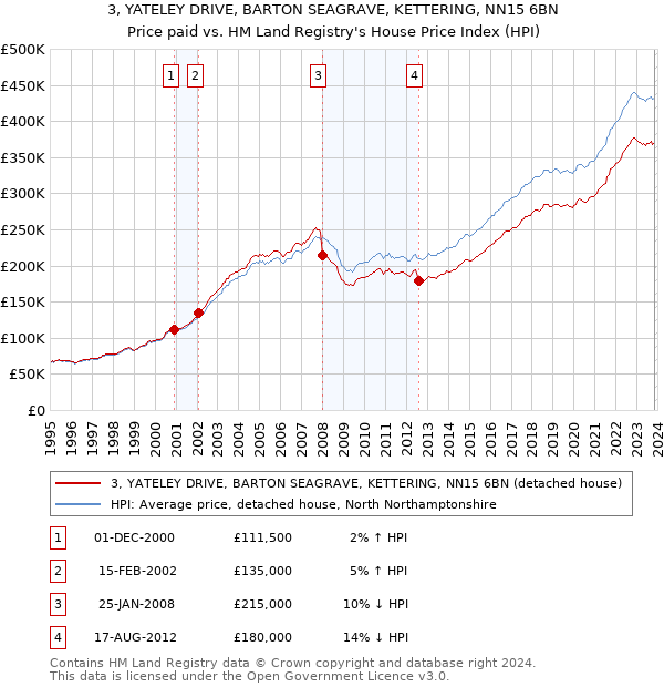 3, YATELEY DRIVE, BARTON SEAGRAVE, KETTERING, NN15 6BN: Price paid vs HM Land Registry's House Price Index