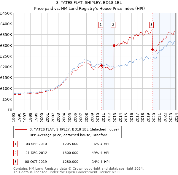 3, YATES FLAT, SHIPLEY, BD18 1BL: Price paid vs HM Land Registry's House Price Index